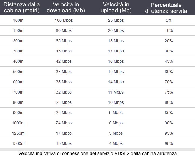 Tabella velocità VDSL2 Comparativa