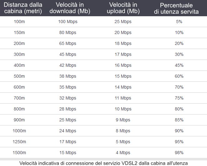 Tabella velocità VDSL2 Comparativa